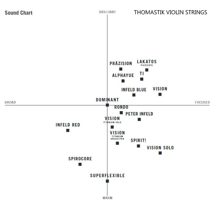 Thomastik sound chart for violin strings