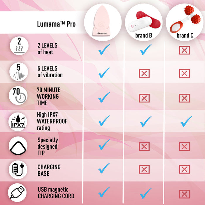 Lumama Pro Warming Lactation Massager
